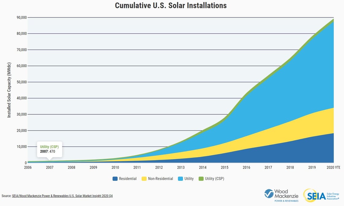 SEIA data